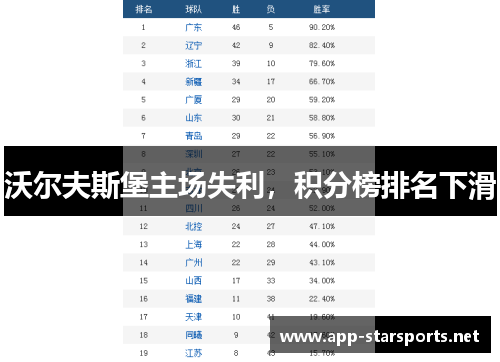 沃尔夫斯堡主场失利，积分榜排名下滑
